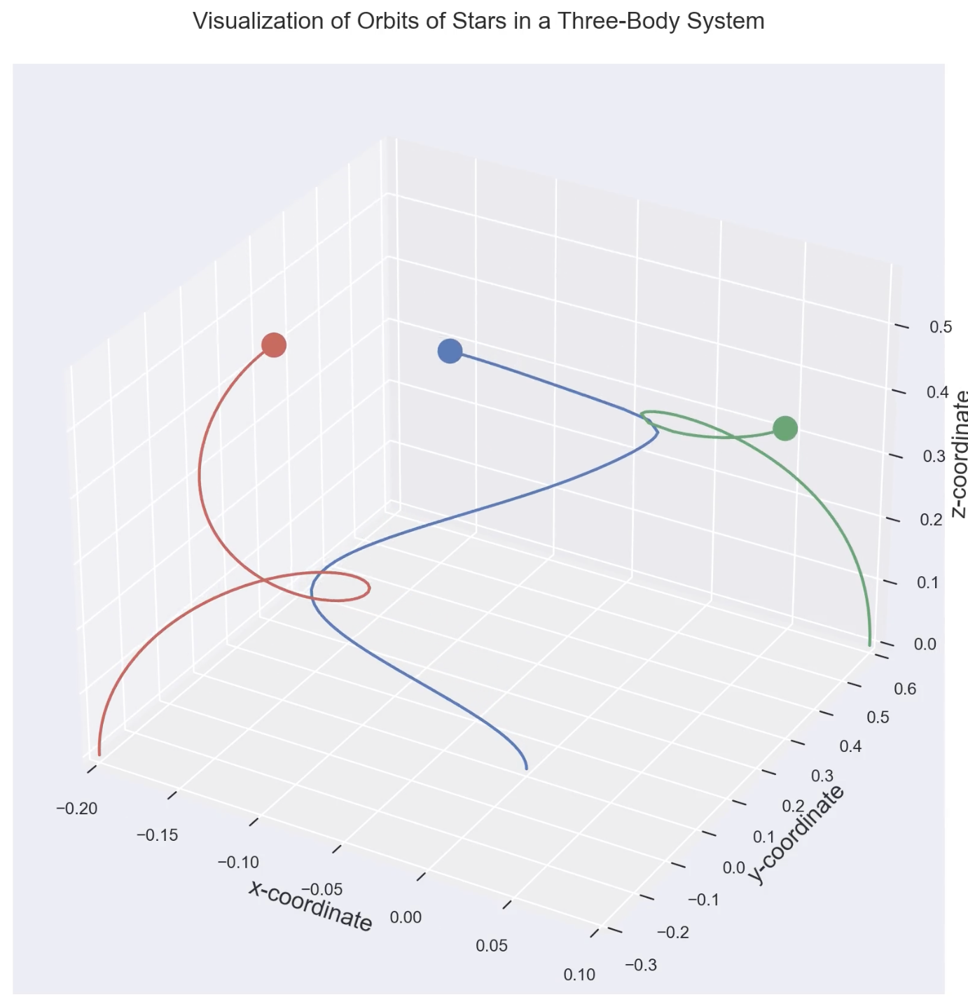 Modelling the Three-Body Problem in less than 200 lines of Python code
